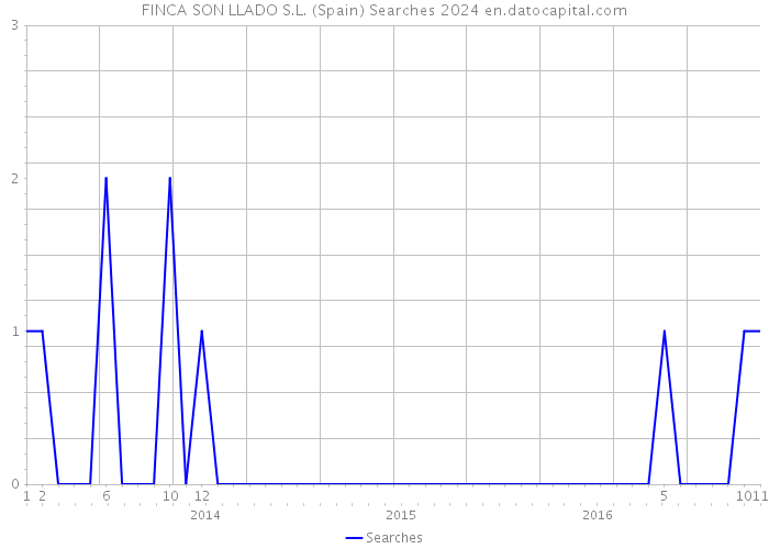 FINCA SON LLADO S.L. (Spain) Searches 2024 