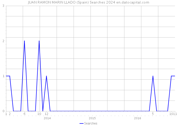 JUAN RAMON MARIN LLADO (Spain) Searches 2024 