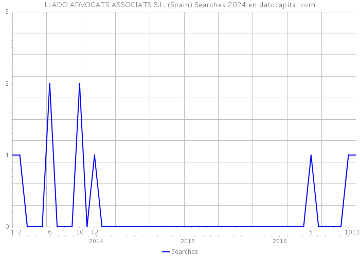 LLADO ADVOCATS ASSOCIATS S.L. (Spain) Searches 2024 