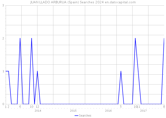 JUAN LLADO ARBURUA (Spain) Searches 2024 
