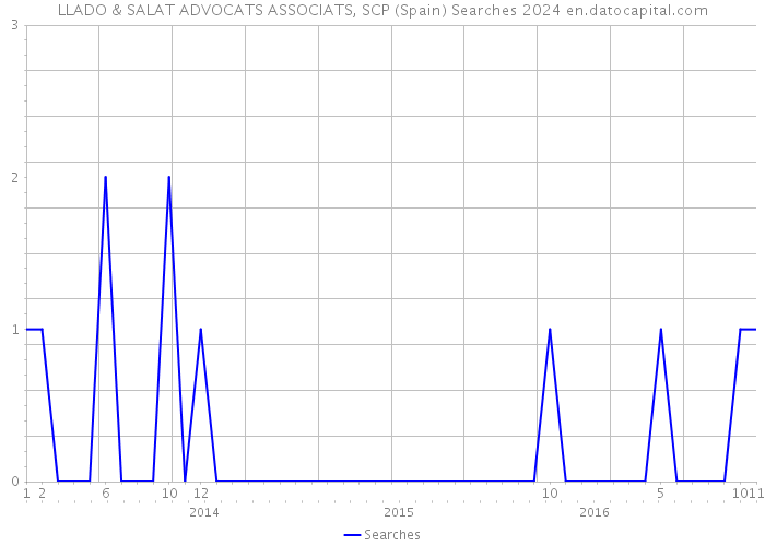LLADO & SALAT ADVOCATS ASSOCIATS, SCP (Spain) Searches 2024 
