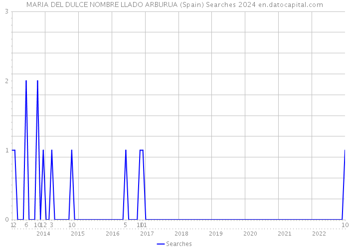 MARIA DEL DULCE NOMBRE LLADO ARBURUA (Spain) Searches 2024 