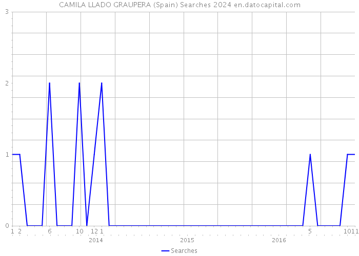 CAMILA LLADO GRAUPERA (Spain) Searches 2024 
