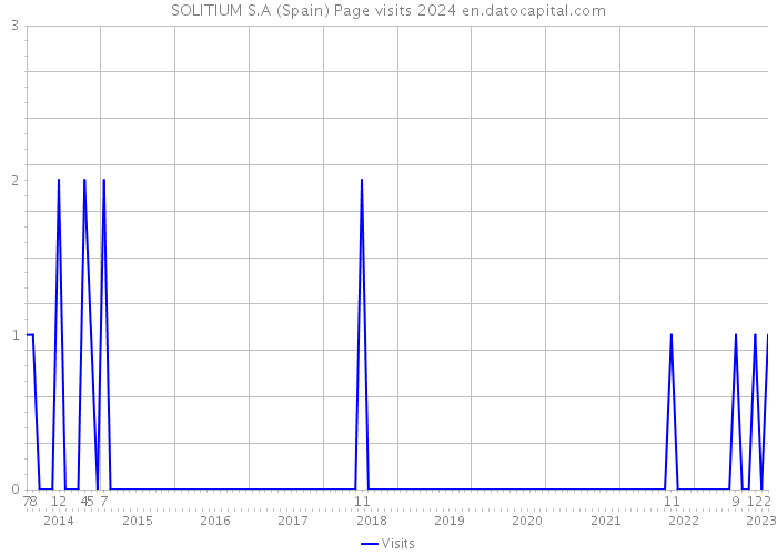 SOLITIUM S.A (Spain) Page visits 2024 