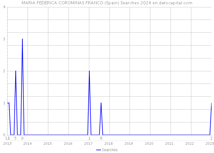 MARIA FEDERICA COROMINAS FRANCO (Spain) Searches 2024 