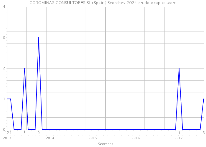 COROMINAS CONSULTORES SL (Spain) Searches 2024 