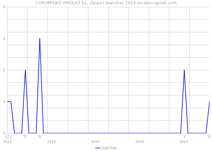 COROMINAS VINOLAS S.L. (Spain) Searches 2024 