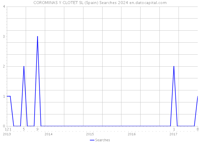 COROMINAS Y CLOTET SL (Spain) Searches 2024 