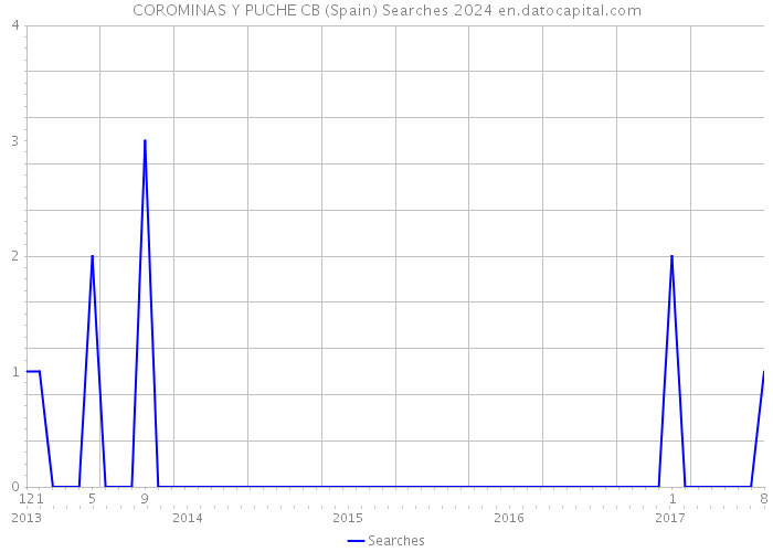 COROMINAS Y PUCHE CB (Spain) Searches 2024 