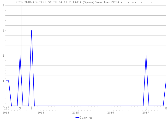 COROMINAS-COLL SOCIEDAD LIMITADA (Spain) Searches 2024 