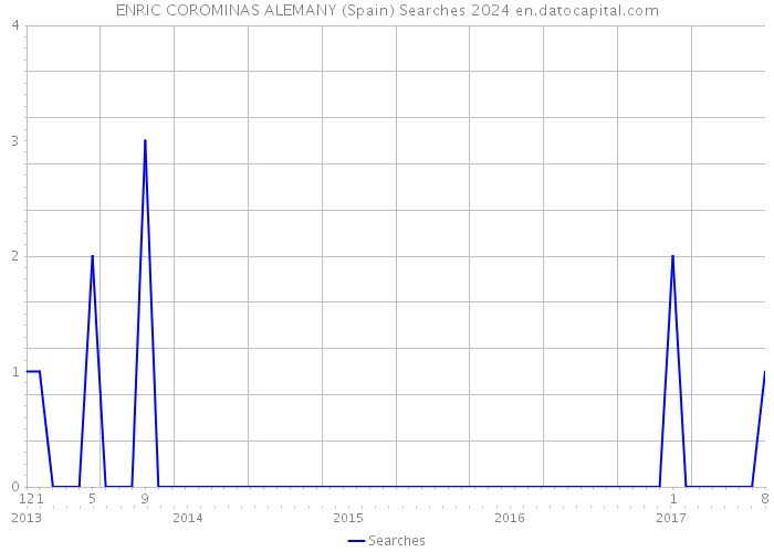 ENRIC COROMINAS ALEMANY (Spain) Searches 2024 