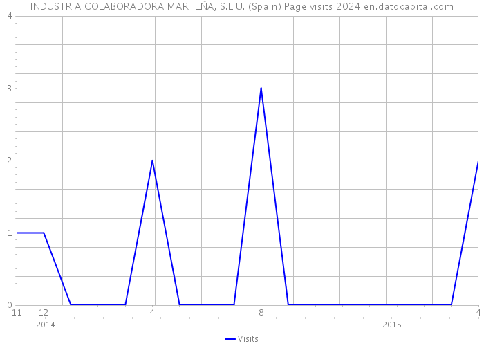 INDUSTRIA COLABORADORA MARTEÑA, S.L.U. (Spain) Page visits 2024 