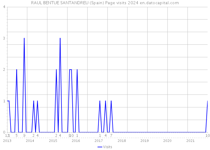 RAUL BENTUE SANTANDREU (Spain) Page visits 2024 