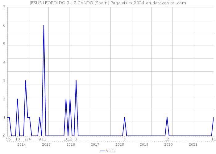 JESUS LEOPOLDO RUIZ CANDO (Spain) Page visits 2024 