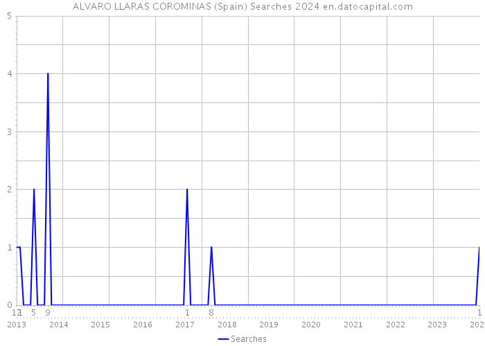 ALVARO LLARAS COROMINAS (Spain) Searches 2024 