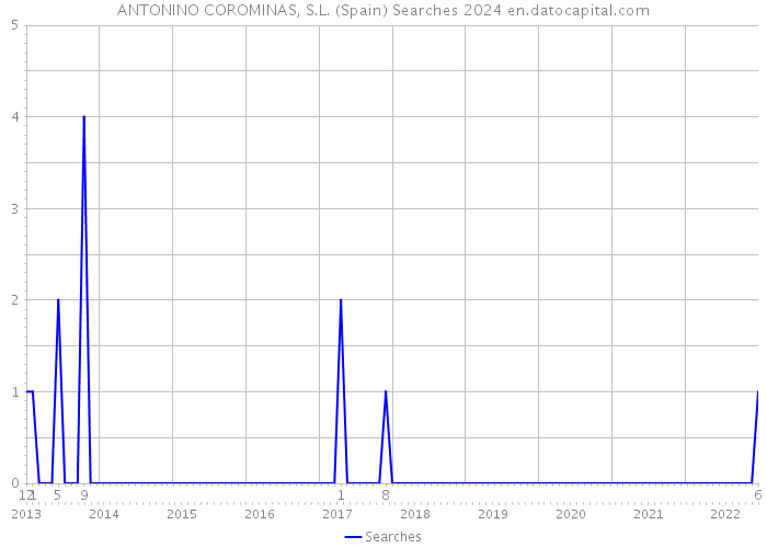 ANTONINO COROMINAS, S.L. (Spain) Searches 2024 