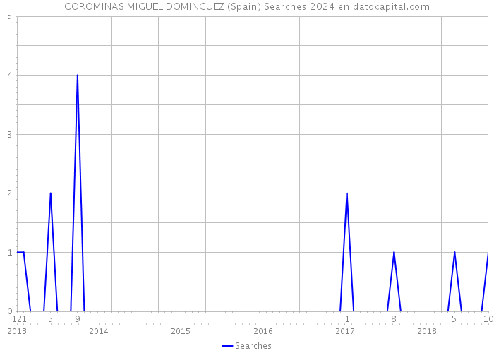 COROMINAS MIGUEL DOMINGUEZ (Spain) Searches 2024 