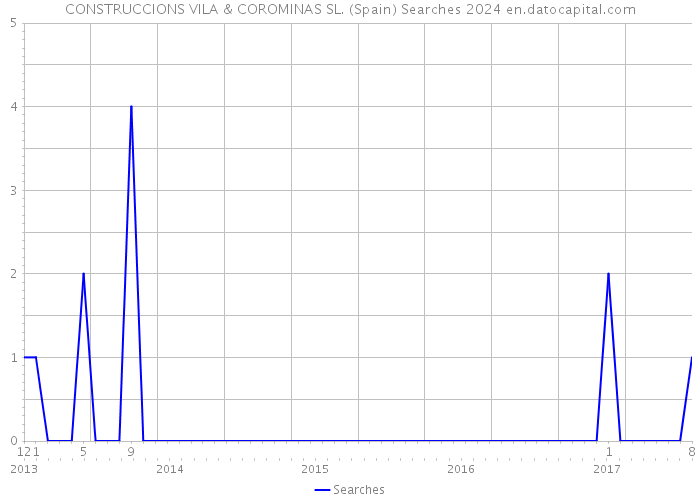 CONSTRUCCIONS VILA & COROMINAS SL. (Spain) Searches 2024 