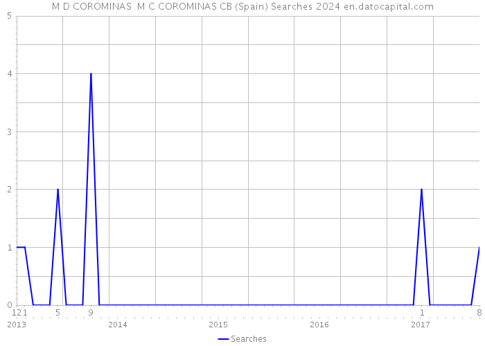 M D COROMINAS M C COROMINAS CB (Spain) Searches 2024 