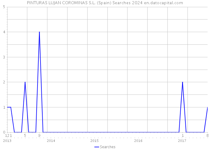 PINTURAS LUJAN COROMINAS S.L. (Spain) Searches 2024 