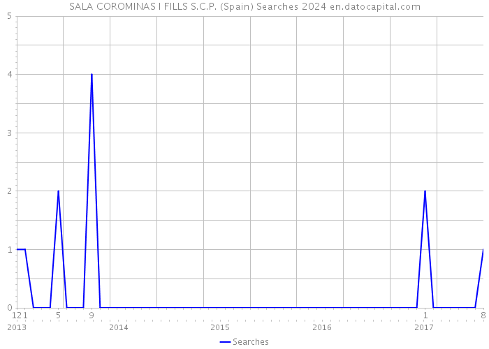 SALA COROMINAS I FILLS S.C.P. (Spain) Searches 2024 