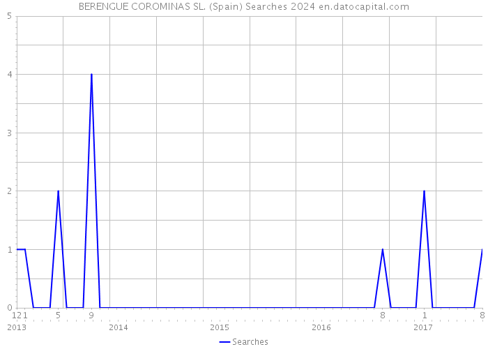 BERENGUE COROMINAS SL. (Spain) Searches 2024 