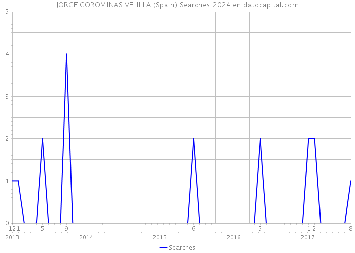 JORGE COROMINAS VELILLA (Spain) Searches 2024 
