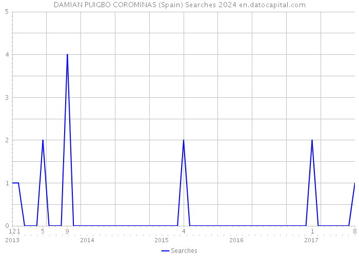 DAMIAN PUIGBO COROMINAS (Spain) Searches 2024 