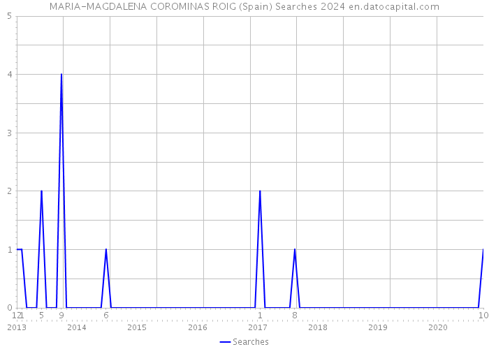 MARIA-MAGDALENA COROMINAS ROIG (Spain) Searches 2024 