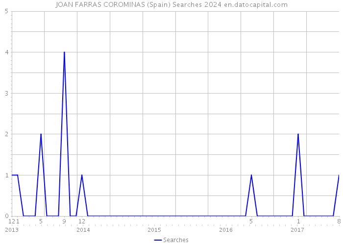 JOAN FARRAS COROMINAS (Spain) Searches 2024 