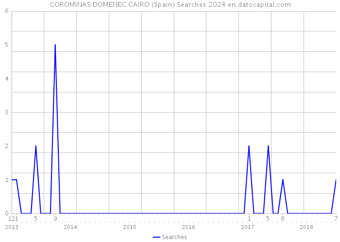 COROMINAS DOMENEC CAIRO (Spain) Searches 2024 