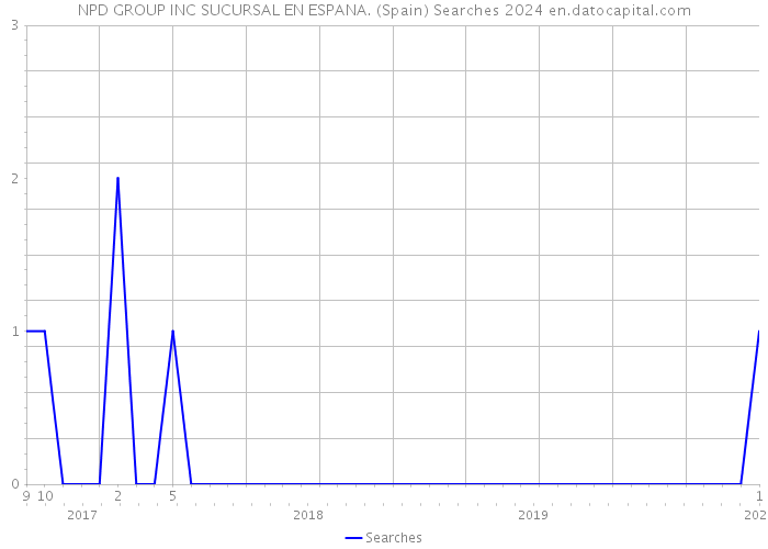 NPD GROUP INC SUCURSAL EN ESPANA. (Spain) Searches 2024 