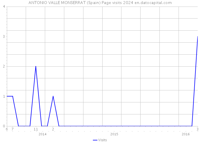 ANTONIO VALLE MONSERRAT (Spain) Page visits 2024 