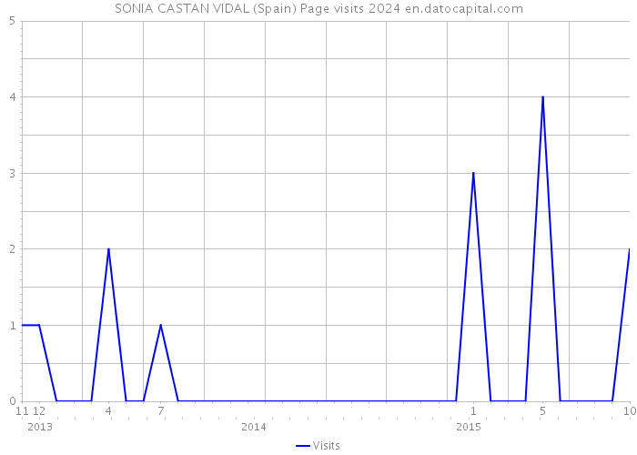SONIA CASTAN VIDAL (Spain) Page visits 2024 