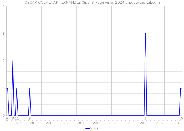 OSCAR COLMENAR FERNANDEZ (Spain) Page visits 2024 