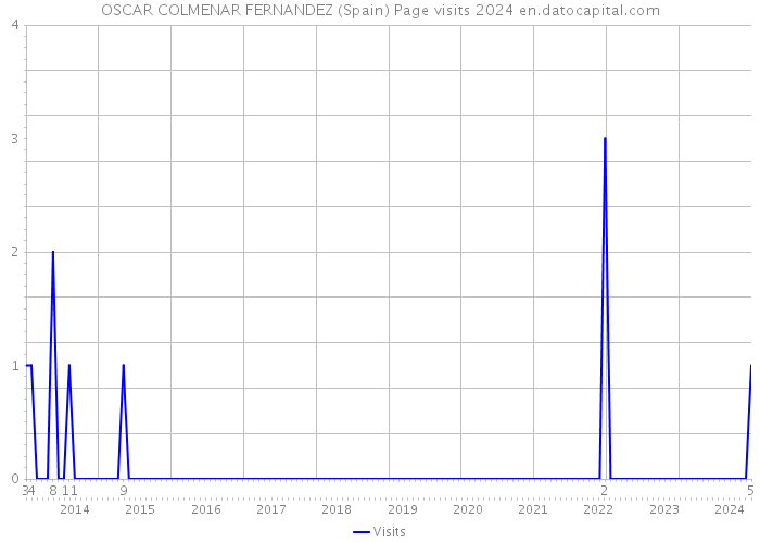 OSCAR COLMENAR FERNANDEZ (Spain) Page visits 2024 
