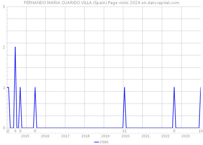 FERNANDO MARIA GUARIDO VILLA (Spain) Page visits 2024 