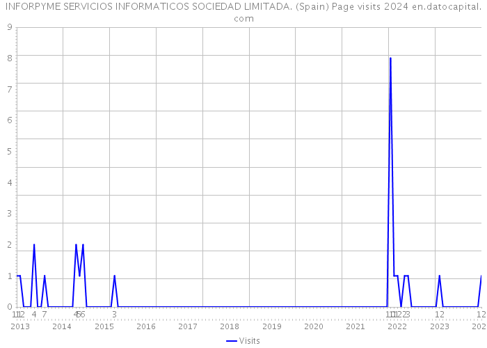INFORPYME SERVICIOS INFORMATICOS SOCIEDAD LIMITADA. (Spain) Page visits 2024 