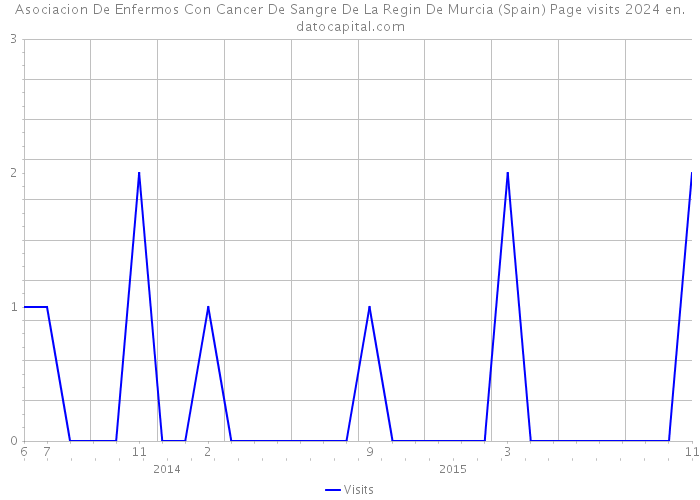 Asociacion De Enfermos Con Cancer De Sangre De La Regin De Murcia (Spain) Page visits 2024 