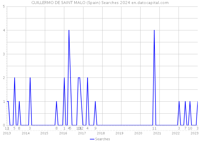 GUILLERMO DE SAINT MALO (Spain) Searches 2024 