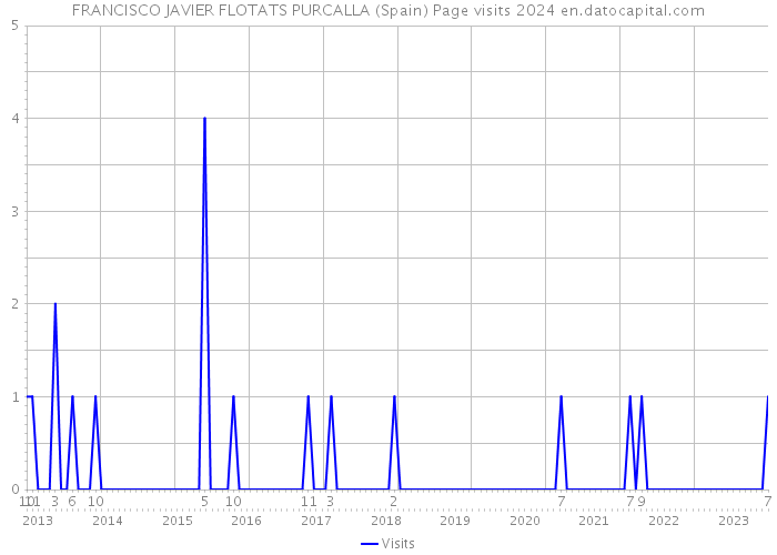 FRANCISCO JAVIER FLOTATS PURCALLA (Spain) Page visits 2024 
