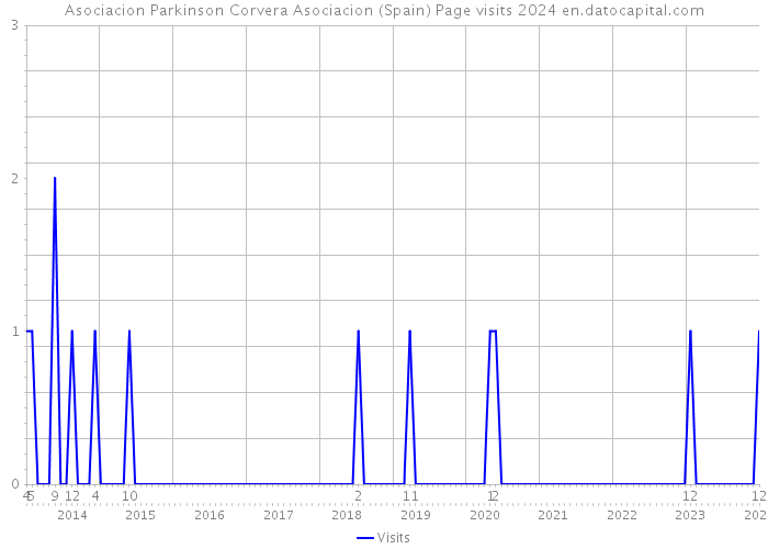Asociacion Parkinson Corvera Asociacion (Spain) Page visits 2024 