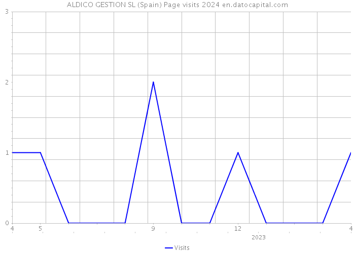 ALDICO GESTION SL (Spain) Page visits 2024 