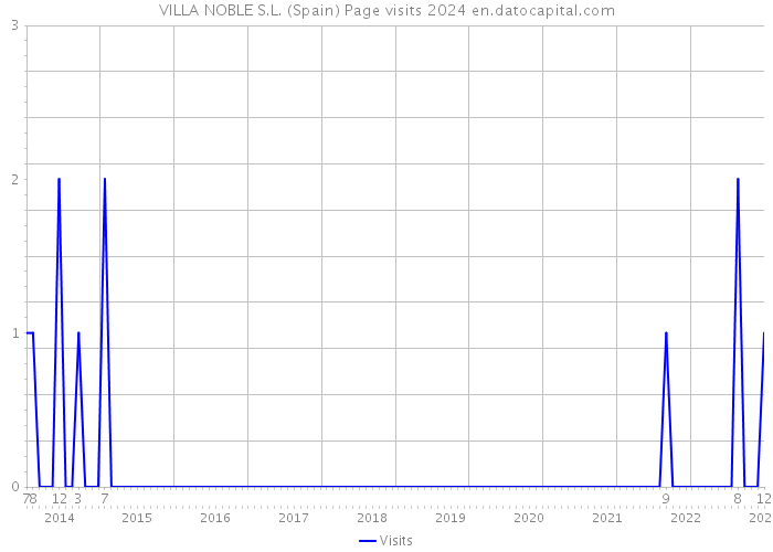 VILLA NOBLE S.L. (Spain) Page visits 2024 