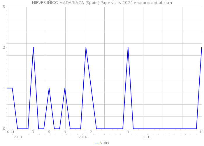 NIEVES IÑIGO MADARIAGA (Spain) Page visits 2024 
