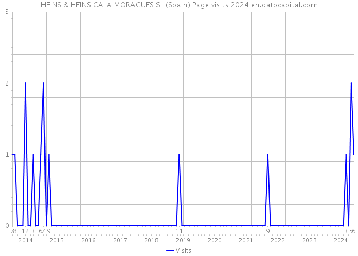 HEINS & HEINS CALA MORAGUES SL (Spain) Page visits 2024 