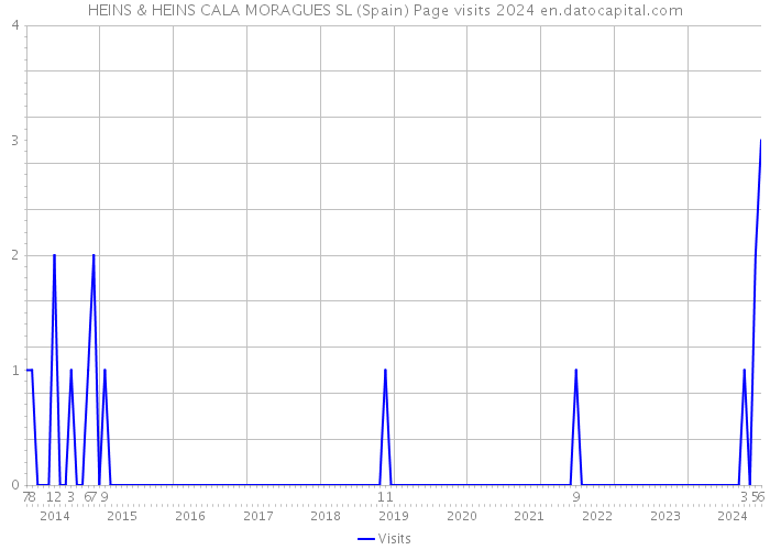 HEINS & HEINS CALA MORAGUES SL (Spain) Page visits 2024 