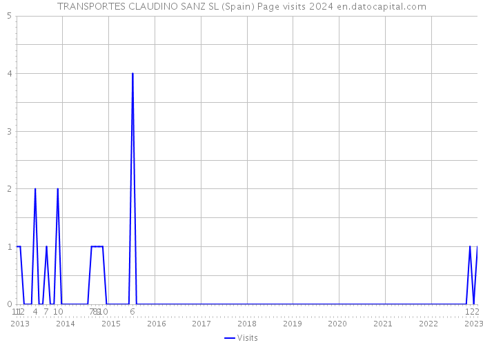 TRANSPORTES CLAUDINO SANZ SL (Spain) Page visits 2024 