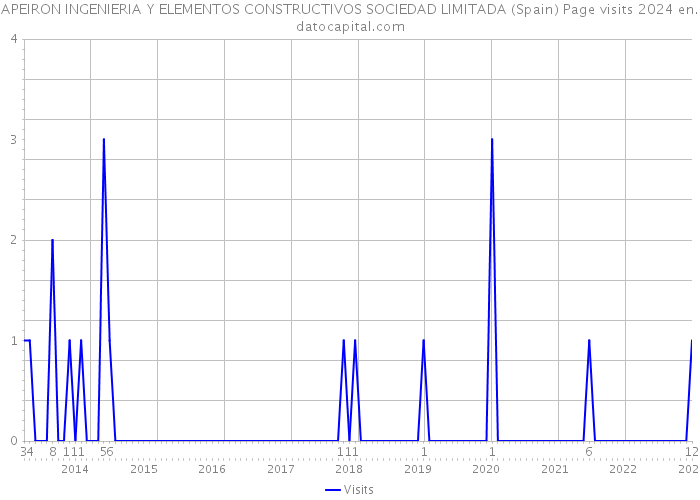 APEIRON INGENIERIA Y ELEMENTOS CONSTRUCTIVOS SOCIEDAD LIMITADA (Spain) Page visits 2024 