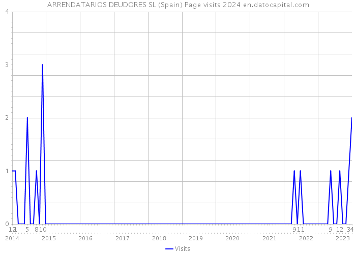 ARRENDATARIOS DEUDORES SL (Spain) Page visits 2024 